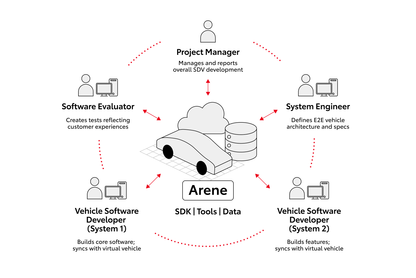 Diagram showing Arene platform connecting developers, systems, and vehicle software lifecycle