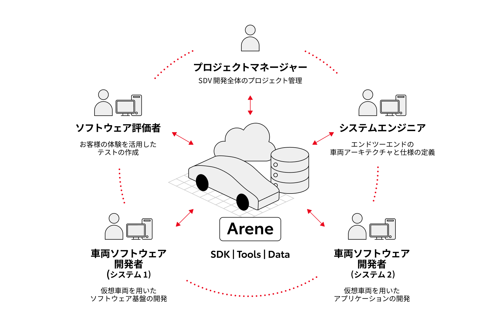 グローバルな協働