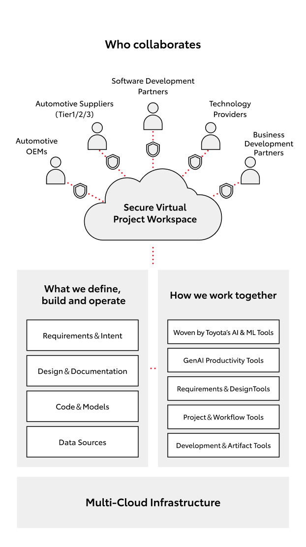 Diagram illustrating multi-tenant virtual workspace enabling cross-company collaboration
