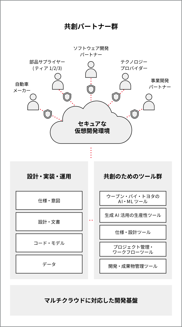 複数企業間の連携を可能にするマルチテナント仮想ワークスペースを示す図