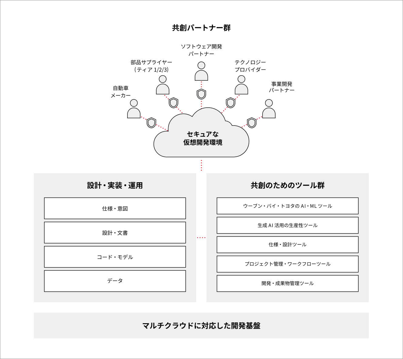 複数企業間の連携を可能にするマルチテナント仮想ワークスペースを示す図