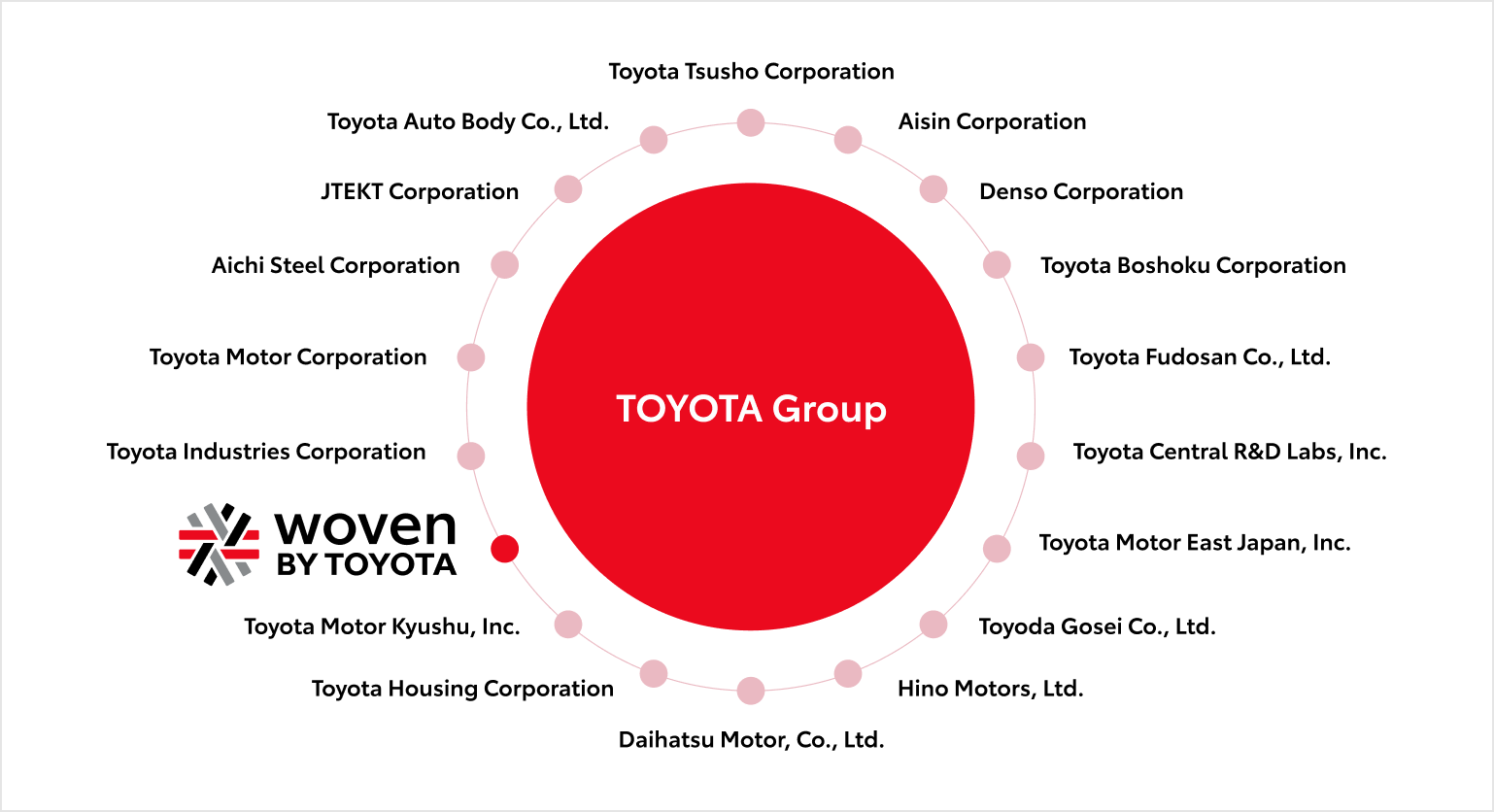 Diagram showing 18 Toyota Group companies with Woven by Toyota highlighted
