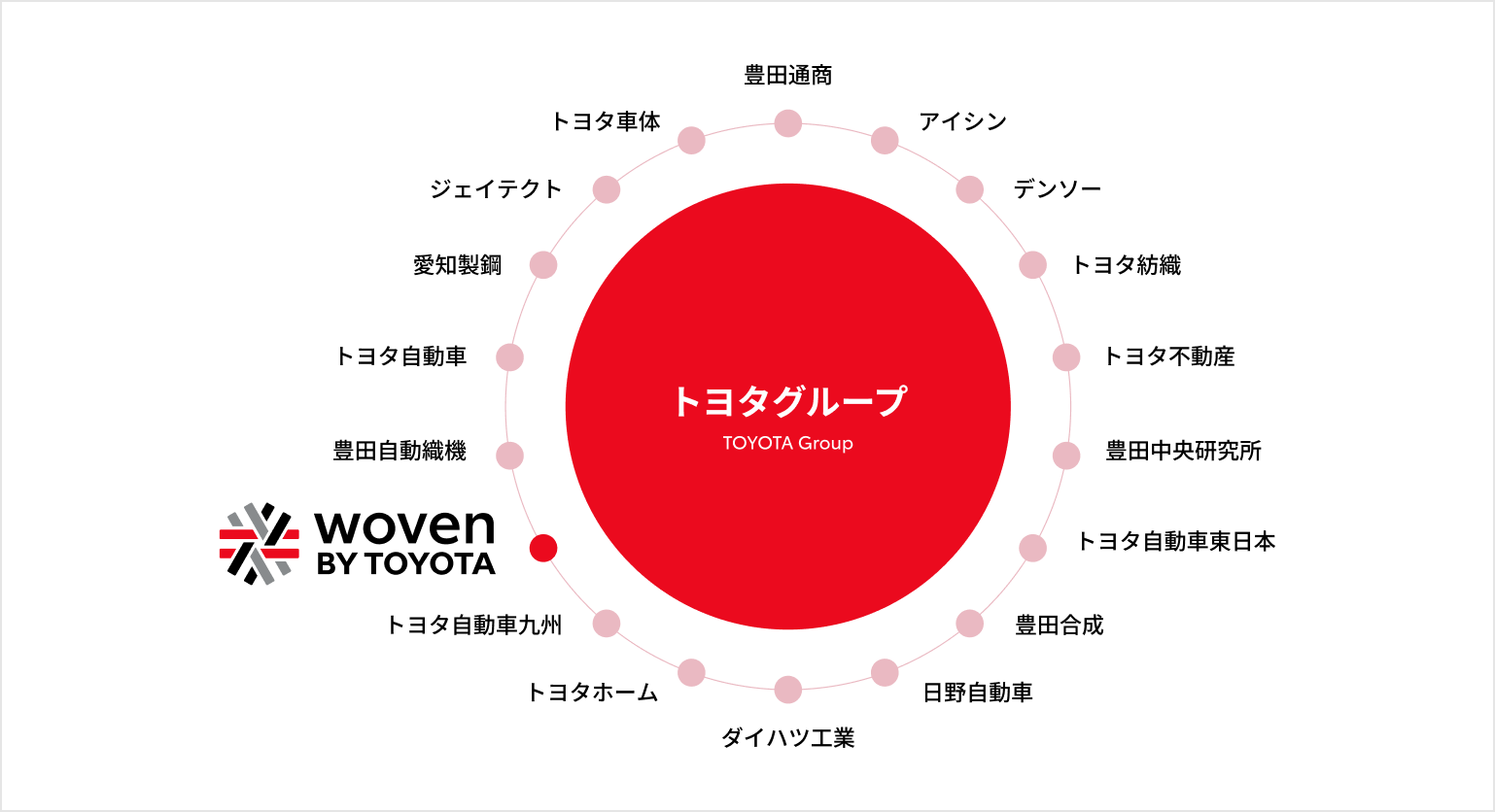 トヨタグループ18社の構成を示し、その中でウーブン・バイ・トヨタを強調した図